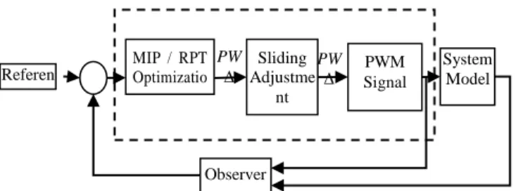 Fig. 5  Error Optimized Control Scheme        (K 1) 2   21KT PWKTPWATAT AxKTex KTee  B u  d (3)  Although  the  integral  in  (5)  is  solvable  but  the  closed  form  becomes  inconveniently  lengthy  to  handle