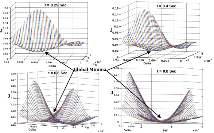 Fig. 7  Local and Global Minima Search 