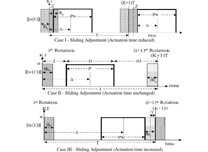 Fig. 8. Phase Adjustment Scenarios