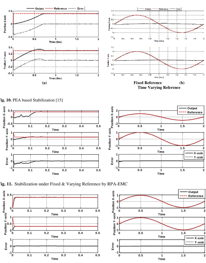Fig. 10. PEA based Stabilization [15]