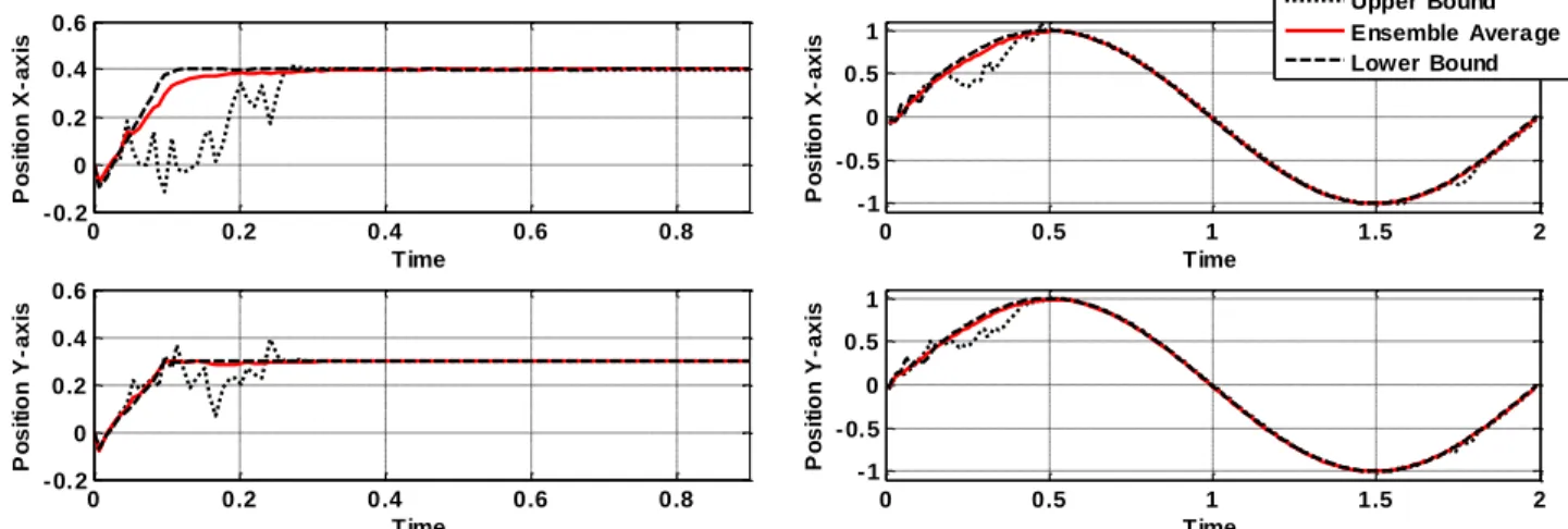 Fig. 13. Orientation Control through RPA-EMC Under 10% Parametric Variation 