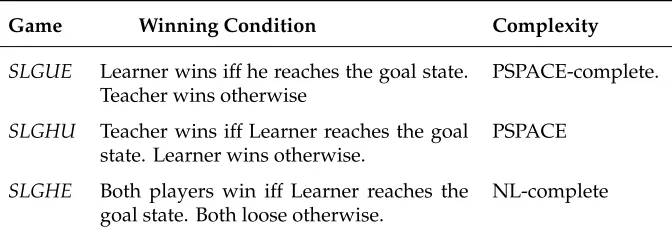Table 4: Complexity Results for Sabotage Learning Games