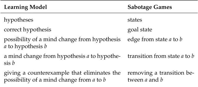 Table 1: Correspondence with Learning Model