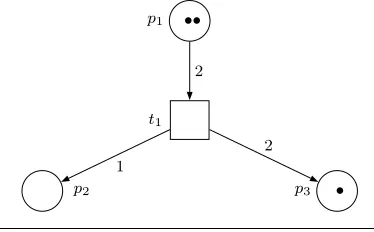 Fig. 1 Example of a Place Transition Net.
