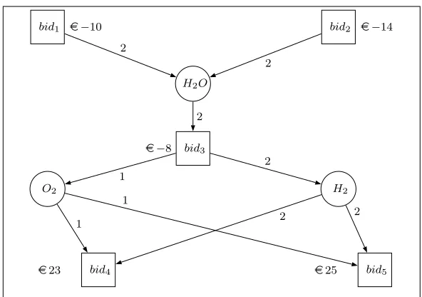Fig. 2 Example of an operation represented as a transition in a weighted net.