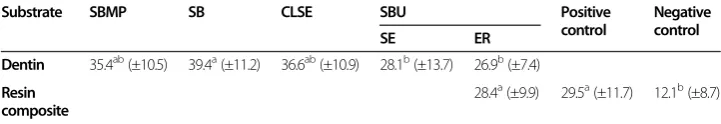 Table 3 Microtensile bond strength means and standard deviation (±SD) for dentin and resincomposite