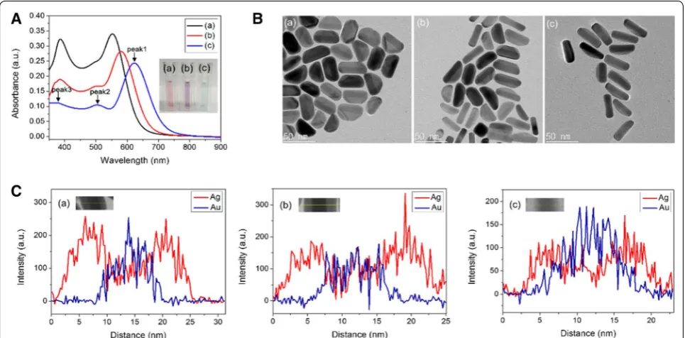 Fig. 2 A UV–vis absorption spectra (Inset: photographs of the AuNR@Ag colloid solutions with different Ag nanoshell thickness), B HR-TEM images and C EDX line-scanning profiles along the line in inset C of AuNR@Ag with different Ag nanoshell thicknesses obtained by changing the amounts of 0.01 M  AgNO3 to a 350 μL, b 250 μL, c 150 μL, respectively
