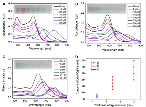 Fig. 4 UV–vis absorption spectra of Au NRs coated with Ag nanoshell of different thickness resulting from adding the different amounts of silver with 150 μL of 0.01 M  AgNOnitrate