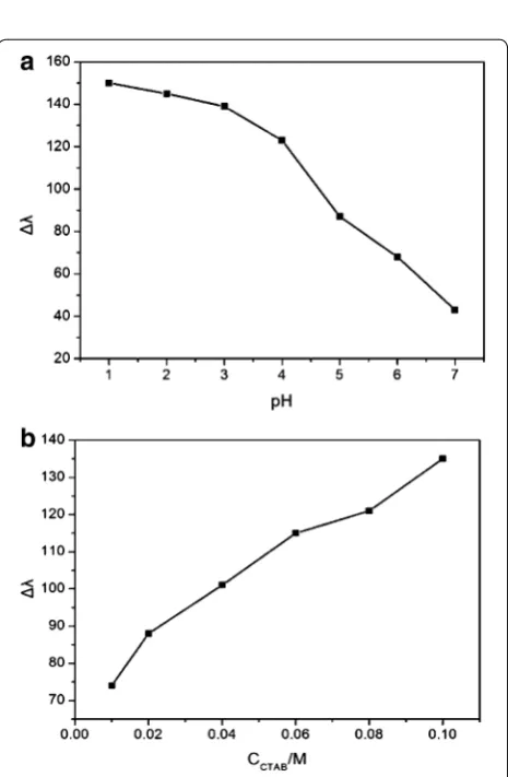 Fig. 6 Effect of a pH and b concentration of CTAB on the peak shift (Δλ) of AuNR@Ag in the presence of 10 μM Cr(VI)