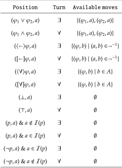 Table 3: Rules of the evaluation game for K∀.