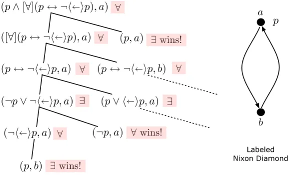 Figure 1: Game for stable extensions in the 2-cycle with labeling (valuation)function.