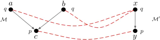 Figure 2: Two (totally) bisimilar arguments (c and y) in two argumentationmodels.