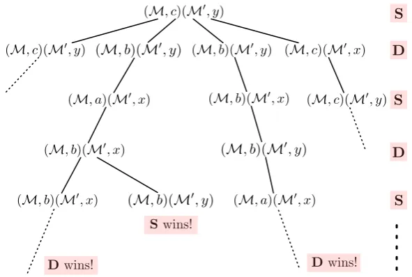 Figure 3: Part of the total bisimulation game played on the models in Figure 2.