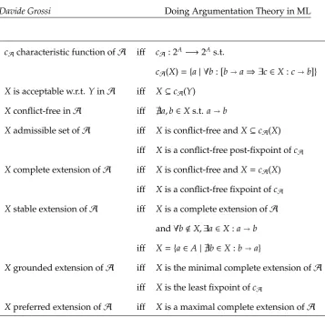 Table 6: Basic notions of argumentation theory.
