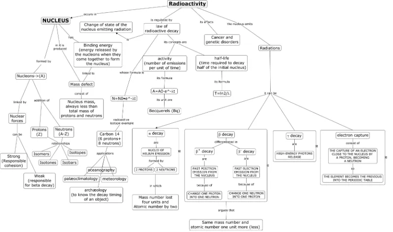 Figure 2: Concept map of one of the jigsaw groups. 