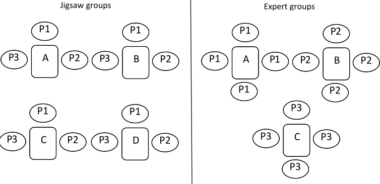 Figure 3: Organization of the jigsaw and expert groups.