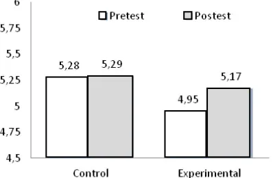 Figure 5. As noted previously, the experimental group was chosen as that having the lower pre-The mean values of the pre-test and post-test scores for the two groups are shown in test values (mean=4.95 out of 10)