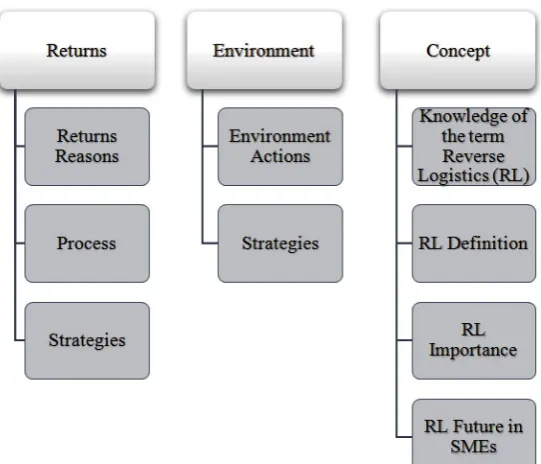 Table 2. Research areas and questions