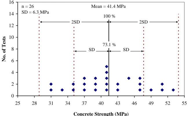 Fig. 4   Normal Distribution Curve for Rebound Hammer Test on Columns and Walls 