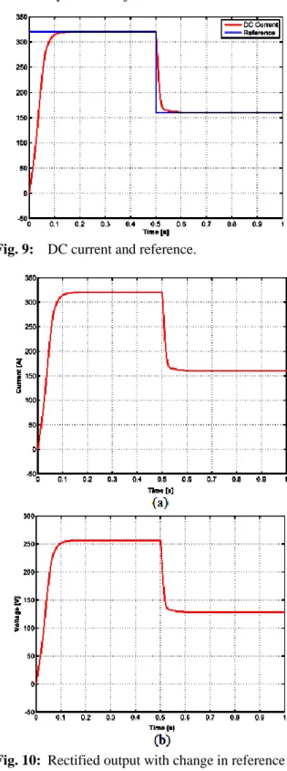 Fig. 9:  DC current and reference. 