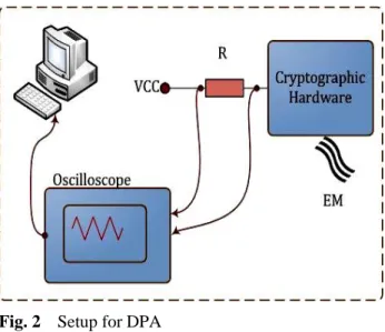 Fig. 2  Setup for DPA 