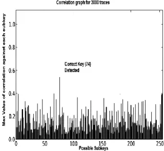 Fig. 5   Correlation graph for unprotected AES  (4000) 