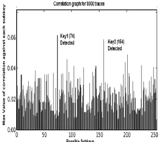 Fig. 7   Correlation graph for dual key protected  AES (10000 traces) 