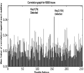 Fig. 8   Correlation graph for dual key protected  AES with different random input set (10000  traces) 