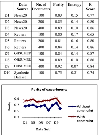Fig. 9  F-measure for Document clustering using  graph based representation "with constraints" 