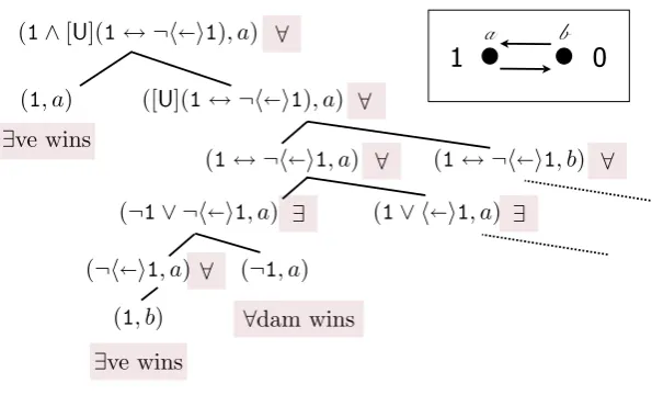 Figure 1: Evaluation game for stable extensions in the 2-cycle.
