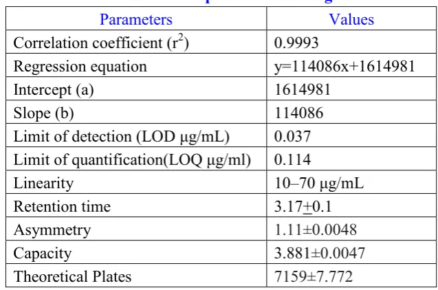 Table 2: Statistical parameters of voglibose 