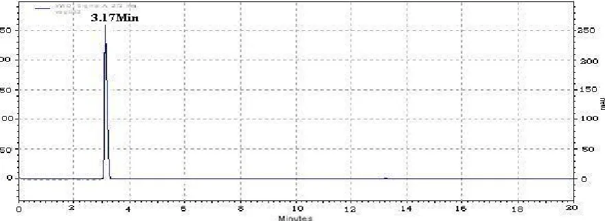 Figure 2: Chromatogram of Voglibose 