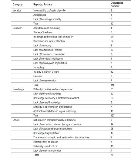 Table 2. Reported factors categorization. 