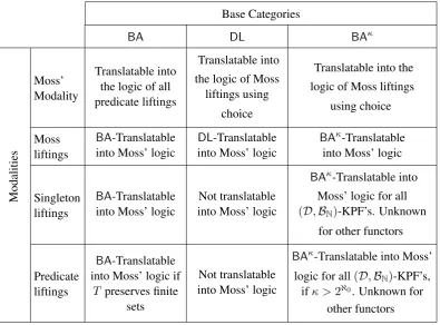 Table 1Comparison Table: Modalities, base categories, and translations.