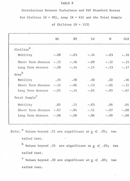 TABLE 8 Correlations Between Turbulence and PAT Standard Scores 