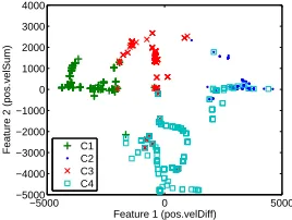Figure 2: Unsupervised emergence of clusters in featurespace