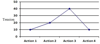 Figure 3: An example of how clusters of emotional links andtensions between characters evolve as the story progress.