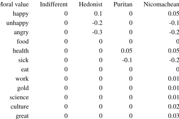 Table 1: Sample moral values to weight quality of life inCivilization IV