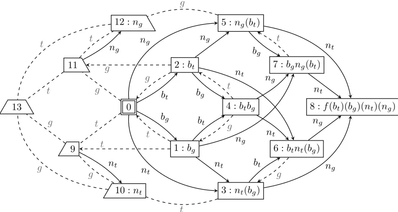 Figure 1: Representation of our doxastic model. The numbered nodes represent states and are annotated with one of theequivalent possibilities of what events have (optionally) taken place