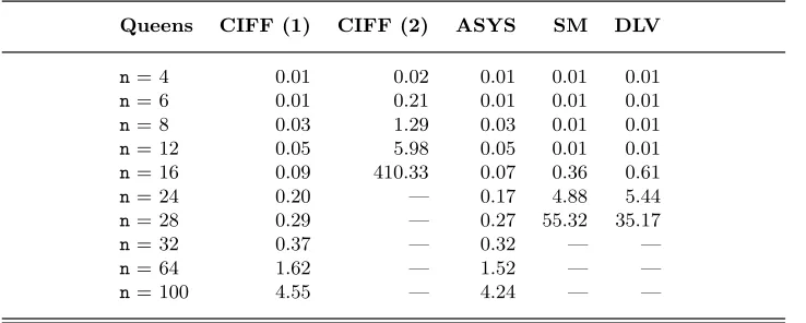 Table 2. N-Queens results (ﬁrst solution)