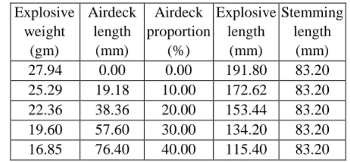 Fig. 5  Dimensions of concrete block, location of  hole, stemming,  air  deck  and  explosive 
