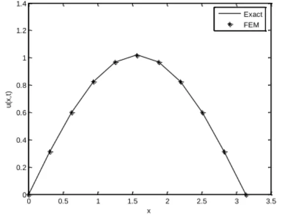 Fig. 3  Comparison of FEM with Exact Solution 