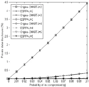 Fig. 11  Zoomed  view  of  Figure  6-    Privacy  preservation  comparison  for  ESPPA  and  Original-SMART when nodes = 400 