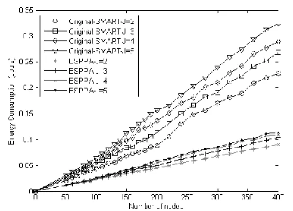 Figure  13  illustrates  the  comparison  of  energy  expenditure for ESPPA, and original-SMART