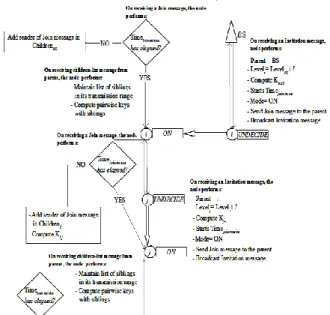 Figure  1  shows  the  state  flow  chart  (pseudo  code) of secure tree construction scheme