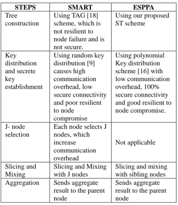 Table 1  Comparison between SMART and ESPPA 