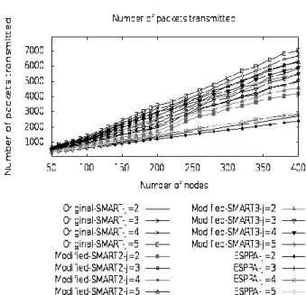 Figure  4  presents  the  effect  of  factor  J  on  the  receiving time with respect the deployed node