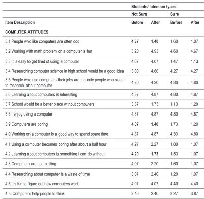Table 1.  Students’ responses to computer attitudes before/after teaching experiment based on intention types (Mean)