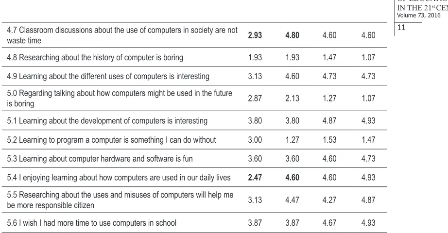 Table 2.  Students’ conceptual understanding to object-oriented concepts (counts).