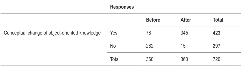 Table 3. Statistical contingency table of dichotomous responses to object oriented paradigm for all students